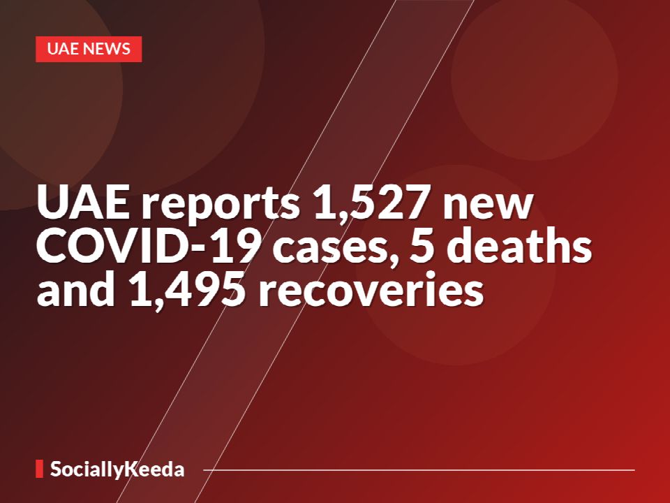 UAE reports 1,527 new COVID-19 cases, 5 deaths and 1,495 recoveries