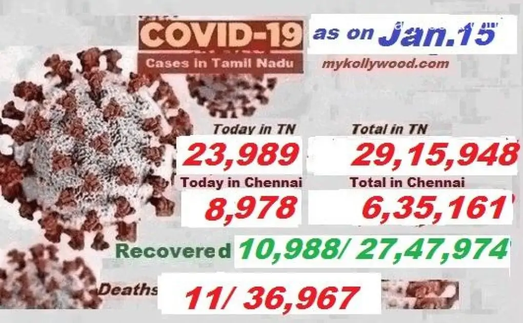 Covid-19, #Coronavirus In Tamil Nadu – Latest News As On Jan’ 15 - Www.techkashif