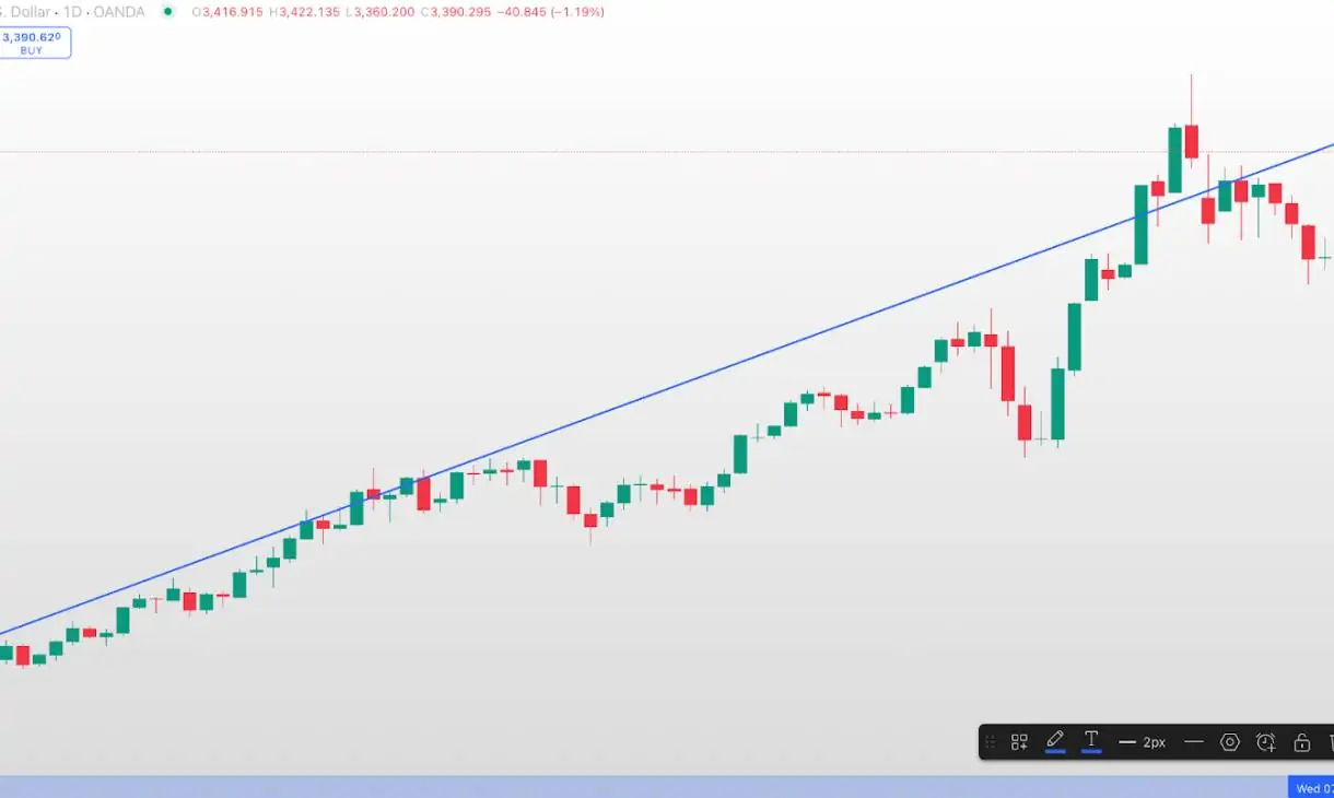 Gold Soars amid trade wars and markets panic