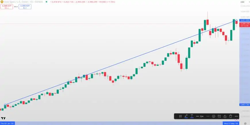 Gold Soars amid trade wars and markets panic