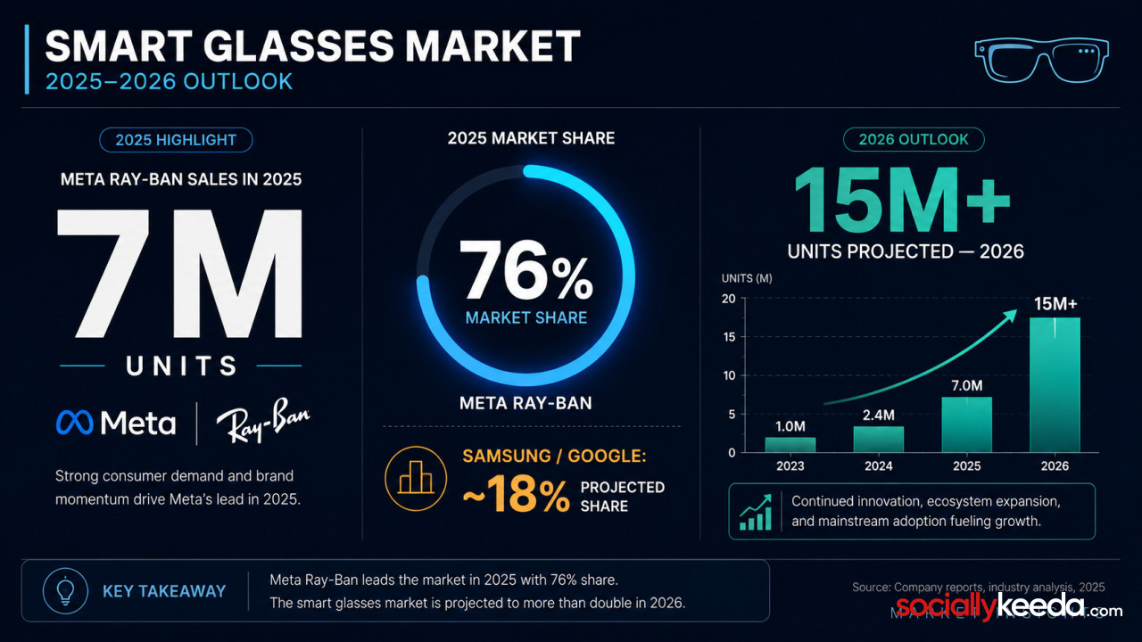Meta's Early Lead in Smart Glasses Is About to Be Tested