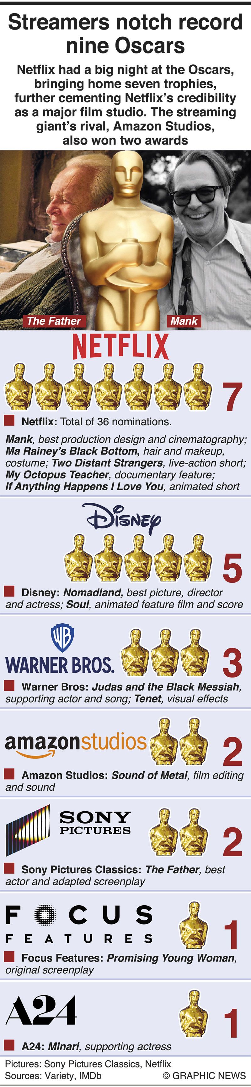 Infographic: Streamers’ advantage at the Oscars
