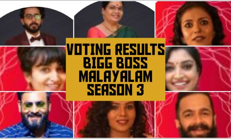 Bigg Boss Malayalam Season 3 vote results 2nd march 2021 Bigg Boss Malayalam Season 3 vote results 2nd march 2021 - scoailly keeda